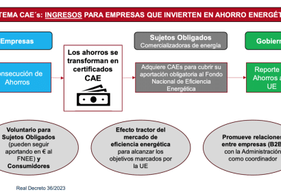 El Sistema CAEs genera en 2024 más de 200 mill. de euros de ingresos por ahorrar energía