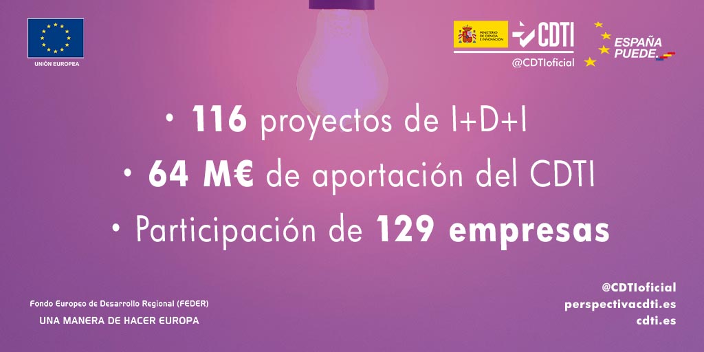 El CDTI destina 37,5 millones de euros a 68 proyectos de I+D+I empresarial