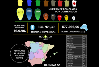 RECICLA.APP transforma el reciclaje en recompensa económica en España