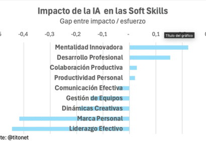 La mitad de las habilidades relacionadas con la productividad se verán afectadas por la IA