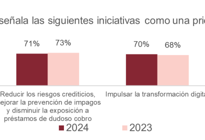 Reducir costes y ser más eficientes, principal prioridad para el 76% de las empresas españolas este año