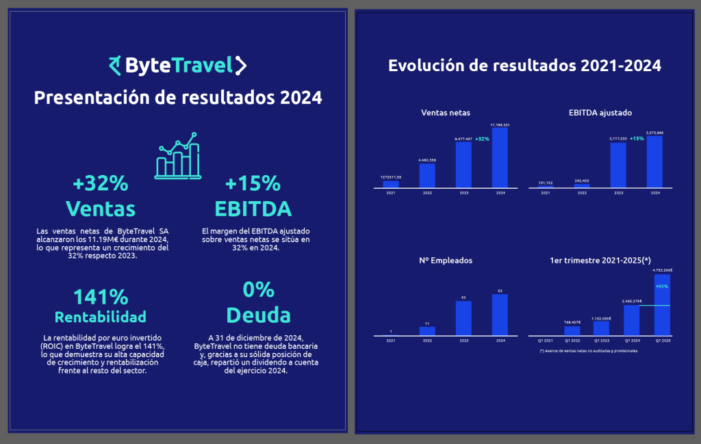 Bytetravel aumenta su facturación un 32% en 2024