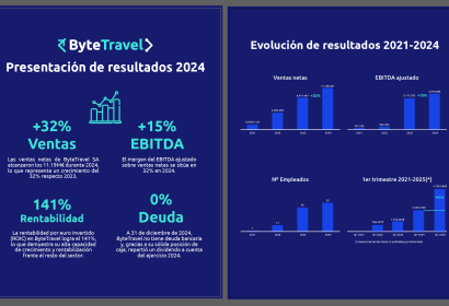 Bytetravel aumenta su facturación un 32% en 2024