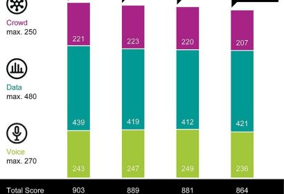 Movistar gana el connect Mobile Network Test España 2025