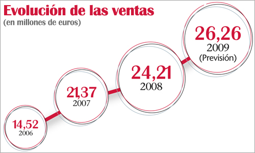 Ventas constantes