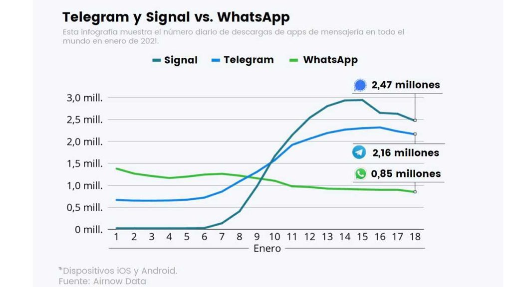 Infografía: Signal y Telegram vs. WhatsApp